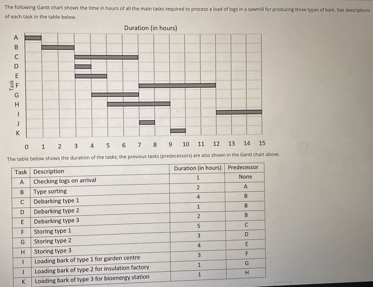 The following Gantt chart shows the time in hours of all the main tasks required to process a load of logs in a sawmill for producing three types of bark. See descriptions
of each task in the table below.
Duration (in hours)
I
J
K
1
2
3
4
5
6
7 8
9
10
11
12
13
14
0
15
The table below shows the duration of the tasks; the previous tasks (predecessors) are also shown in the Gantt chart above.
Task
Description
Duration (in hours) Predecessor
1
None
A
Checking logs on arrival
2
A
B
Type sorting
4
B
C
Debarking type 1
1
B
D
Debarking type 2
2
B
E
Debarking type 3
5
C
F
Storing type 1
3
D
G
Storing type 2
4
E
H
Storing type 3
3
F
1
Loading bark of type 1 for garden centre
1
G
J
Loading bark of type 2 for insulation factory
1
H
K
Loading bark of type 3 for bioenergy station
Task
ABCDEFGH