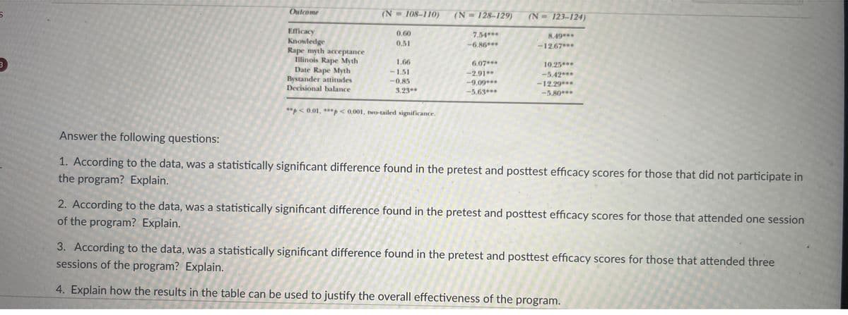 S
3
Outcome
Efficacy
Knowledge
Rape myth acceptance
Illinois Rape Myth
Date Rape Myth
Bystander attitudes
Decisional balance
(N=108-110) (N=128-129)
7.54***
-6.86***
0.60
0.51
1.66
-1.51
-0.85
3.23**
**p < 0.01, ***p < 0.001, two-tailed significance.
6.07***
-2.91**
-9.09***
-5.63***
(N=123-124)
8.49***
-12.67***
10.25***
-5.42***
-12.29***
-5.80***
Answer the following questions:
1. According to the data, was a statistically significant difference found in the pretest and posttest efficacy scores for those that did not participate in
the program? Explain.
2. According to the data, was a statistically significant difference found in the pretest and posttest efficacy scores for those that attended one session
of the program? Explain.
3. According to the data, was a statistically significant difference found in the pretest and posttest efficacy scores for those that attended three
sessions of the program? Explain.
4. Explain how the results in the table can be used to justify the overall effectiveness of the program.