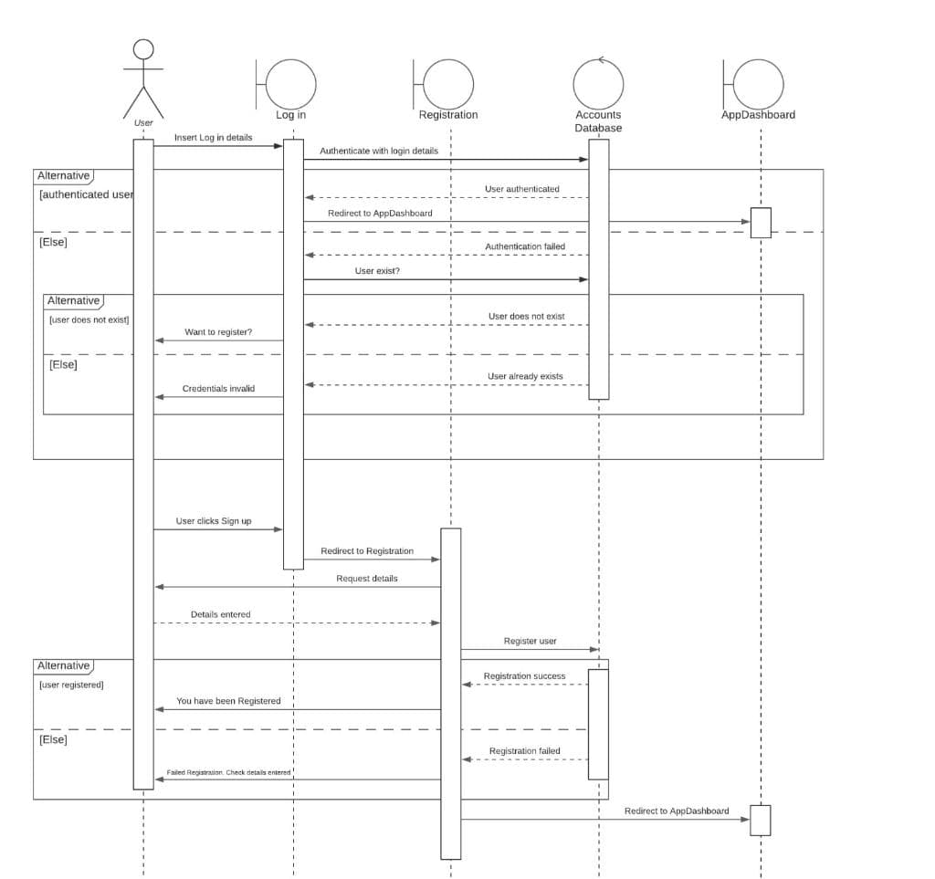 Alternative
[authenticated user
[Else]
Alternative
[user does not exist]
[Else]
Alternative
[user registered]
User
[Else]
Insert Log in details
Want to register?
Credentials invalid
User clicks Sign up
Details entered
IO
Log in
You have been Registered
Failed Registration. Check details entered
Authenticate with login details
IO
Registration
Redirect to AppDashboard
User exist?
Redirect to Registration
Request details
User authenticated
Authentication failed
User does not exist
‒‒‒‒‒‒‒‒‒
User already exists
Register user
Registration success
Registration failed
Accounts
Database
Ю.
AppDashboard
Redirect to AppDashboard