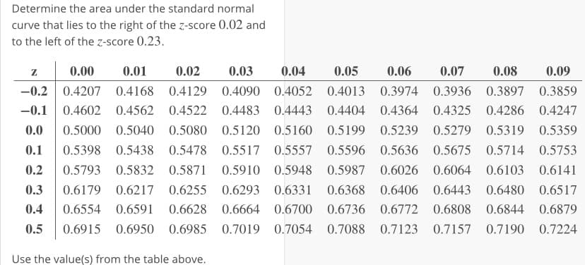 Determine the area under the standard normal
curve that lies to the right of the z-score 0.02 and
to the left of the z-score 0.23.
0.00
0.01
0.02
0.03
0.04
0.05
0.06
0.07
0.08
0.09
-0.2
0.4207 0.4168 0.4129 0.4090 0.4052 0.4013 0.3974
0.3936 0.3897 0.3859
-0.1
0.4602 0.4562
0.4522 0.4483 0.4443 0.4404 0.4364
0.4325 0.4286
0.4247
0.0
0.5000 0.5040 0.5080 0.5120 0.5160 0.5199 0.5239
0.5279 0.5319 0.5359
0.1
0.5398 0.5438 0.5478 0.5517 0.5557 0.5596 0.5636
0.5675 0.5714 0.5753
0.2
0.5793 0.5832 0.5871 0.5910 0.5948 0.5987 0.6026
0.6064 0.6103 0.6141
0.3
0.6179
0.6217
0.6255
0.6293 0.6331 0.6368 0.6406
0.6443 0.6480
0.6517
0.4
0.6554 0.6591
0.6628 0.6664 0.6700 0.6736 0.6772
0.6808 0.6844 0.6879
0.5
0.6915 0.6950 0.6985 0.7019 0.7054 0.7088
0.7123
0.7157 0.7190 0.7224
Use the value(s) from the table above.
