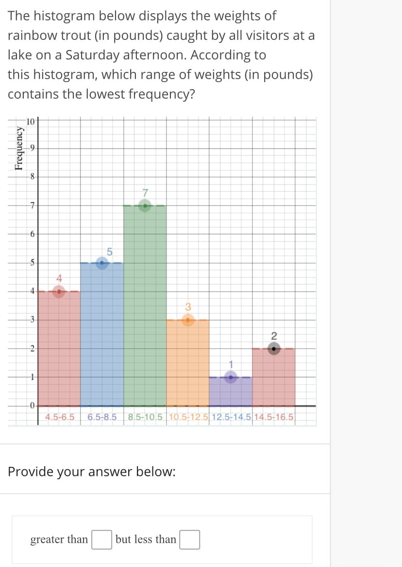 The histogram below displays the weights of
rainbow trout (in pounds) caught by all visitors at a
lake on a Saturday afternoon. According to
this histogram, which range of weights (in pounds)
contains the lowest frequency?
10
L9.
-8
7-
-6
5-
4
3
3-
2
2-
0-
4.5-6.5
6.5-8.5 8.5-10.5 10.5-12.5 12.5-14.5|14.5-16.5
Provide your answer below:
greater than
but less than
Frequency
