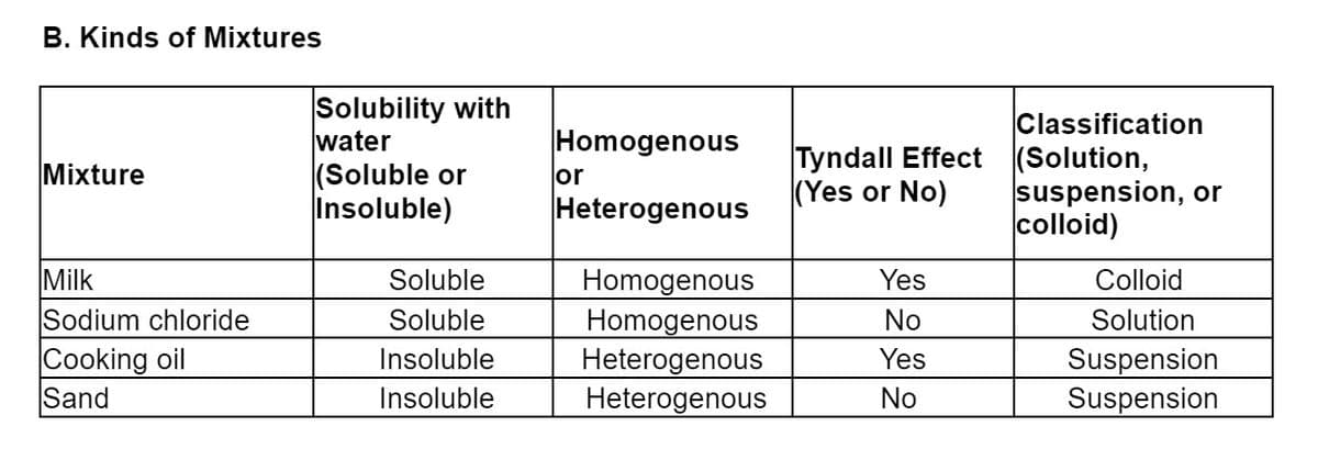 B. Kinds of Mixtures
Solubility with
water
(Soluble or
Insoluble)
Classification
Tyndall Effect (Solution,
suspension, or
colloid)
Homogenous
Mixture
or
(Yes or No)
Heterogenous
Milk
Sodium chloride
Soluble
Homogenous
Homogenous
Heterogenous
Heterogenous
Yes
Colloid
Soluble
No
Solution
Cooking oil
Sand
Suspension
Suspension
Insoluble
Yes
Insoluble
No
