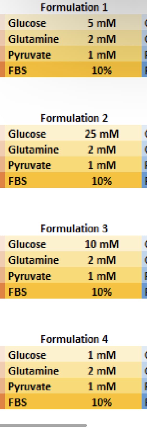 Formulation 1
5 mM
2 mM
Glucose
Glutamine
Pyruvate
1 mM
FBS
10%
Formulation 2
Glucose
25 mM
Glutamine
2 mM
Pyruvate
1 mM
FBS
10%
Formulation 3
Glucose
10 mM
Glutamine
2 mM
Pyruvate
1 mM
FBS
10%
Formulation 4
Glucose
1 mM
Glutamine
2 mM
Pyruvate
1 mM
FBS
10%
