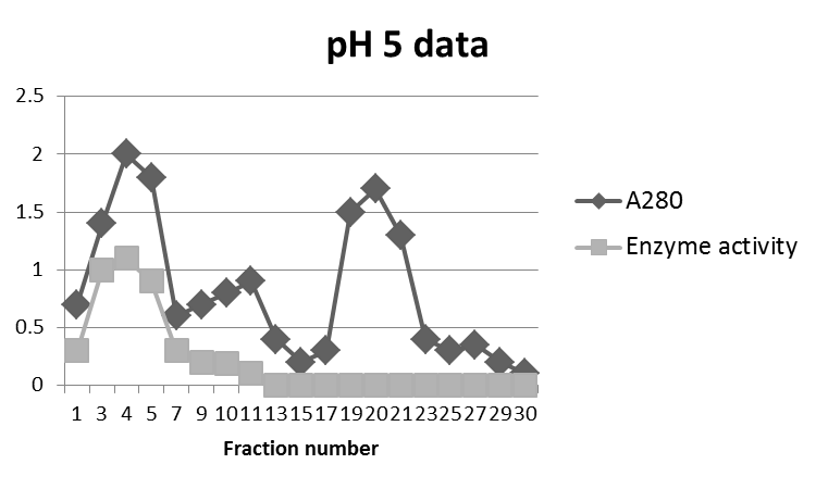 pH 5 data
2.5
2
-A280
1.5
Enzyme activity
1
0.5
1 3 4 5 7 9 10111315171920212325272930
Fraction number
