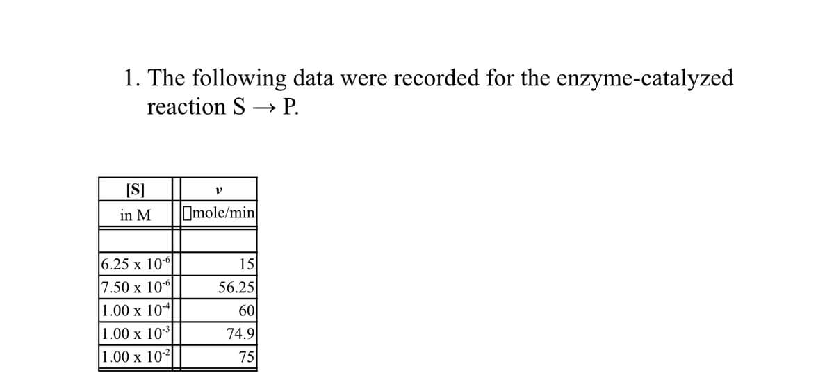 1. The following data were recorded for the enzyme-catalyzed
reaction S –→ P.
[S]
in M
Omole/min
|6.25 х 10%
15
7.50 x 10
56.25
1.00 х 104
60
|1.00 х 103
74.9
|1.00 x 102
75
