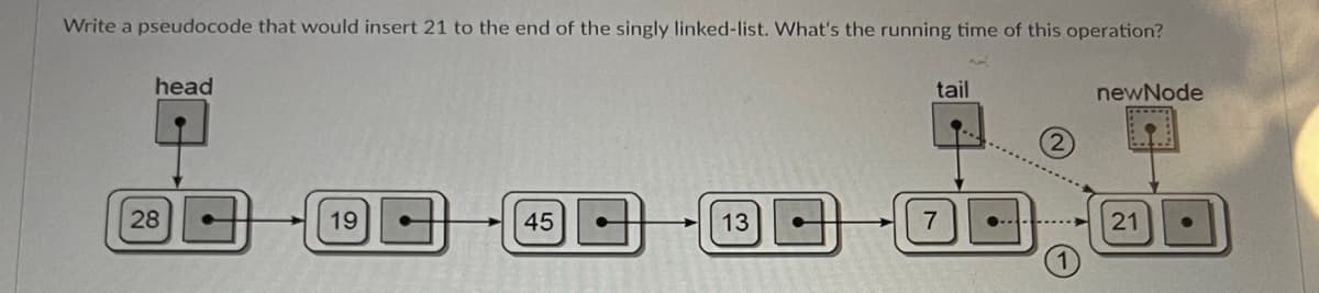 Write a pseudocode that would insert 21 to the end of the singly linked-list. What's the running time of this operation?
head
28
T
19
Y
45
1
13
Y
tail
newNode
21
..