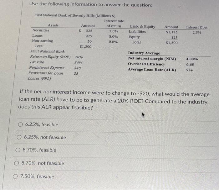 Use the following information to answer the question:
First National Bank of Beverly Hills (Millions $)
Interest rate
Assets
Amount
of return
Liab. & Equity
Amount
Interest Cost
Securities
%24
325
3.09%
Liabilities
$1,175
2.5%
Loans
925
8.0%
Equity
Total
125
Non-eaming
50
0.0%
S1,300
Total
$1,300
First National Bank
Industry Average
Net interest margin (NIM)
Return on Equity (ROE) 2096
4.00%%
Tax rate
3496
Overhead Efficiency
0.65
Noninterest Expense
Provisions for Loan
Losses (PPL)
S40
Average Loan Rate (ALR)
$3
If the net noninterest income were to change to -$20, what would the average
loan rate (ALR) have to be to generate a 20% ROE? Compared to the industry,
does this ALR appear feasible?
O 6.25%, feasible
O 6.25%, not feasible
O 8.70%, feasible
O 8.70%, not feasible
O 7.50%, feasible
