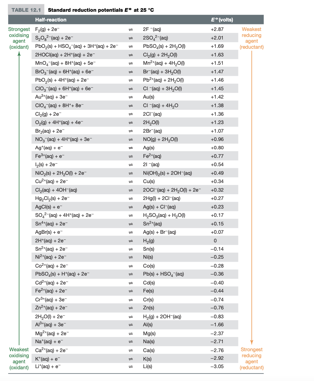 TABLE 12.1 Standard reduction potentials E* at 25 °C
Half-reaction
Strongest F₂(g) + 2e-
oxidising
agent
(oxidant)
S₂O² (aq) + 2e-
PbO₂ (s) + HSO4 (aq) + 3H+(aq) + 2e-
2HOCl(aq) + 2H+(aq) + 2e¯
MnO4 (aq) + 8H+ (aq) + 5e-
BrO3(aq) + 6H+(aq) + 6e-
PbO₂ (s) + 4H+ (aq) + 2e-
CIO3(aq) + 6H+(aq) + 6e¯
Au³+ (aq) + 3e-
CIO4 (aq) + 8H++ 8e-
Cl₂(g) + 2e-
O₂(g) + 4H+(aq) + 4e¯
Br₂(aq) + 2e-
NO3(aq) + 4H+(aq) + 3e¯
Ag+ (aq) + e-
Fe³+ (aq) + e-
1₂(s) + 2e-
NiO₂ (s) + 2H₂O(l) + 2e-
Cu²+ (aq) + 2e-
Cl₂(aq) + 40H-(aq)
Hg₂Cl₂(s) + 2e-
AgCl(s) + e-
SO2-(aq) + 4H+ (aq) + 2e-
Sn4+(aq) + 2e-
AgBr(s) + e-
2H+(aq) + 2e-
Sn²+(aq) + 2e-
Ni²+ (aq) + 2e-
Co²+ (aq) + 2e-
PbSO4(s) + H+(aq) + 2e¯
Cd²+(aq) + 2e-
Fe²+ (aq) + 2e-
Cr³+ (aq) + 3e-
Zn²+ (aq) + 2e-
2H₂O(1) + 2e-
Al³+ (aq) + 3e-
Mg²+ (aq) + 2e-
Na+ (aq) + e-
Weakest
Ca²+ (aq) + 2e
oxidising
K+ (aq) + e-
agent
(oxidant) Lit(aq) + e¯
12 12
12 12 12 12 12 12 12
2F -(aq)
2SO²-(aq)
PbSO4(s) + 2H₂O(1)
Cl₂(g) + 2H₂O(1)
Mn²+ (aq) + 4H₂O(1)
Br-(aq) + 3H₂O(1)
Pb²+ (aq) + 2H₂O(1)
Cl(aq) + 3H₂O(1)
Au(s)
CI -(aq) + 4H₂O
2Cl(aq)
2H₂O(1)
2Br (aq)
NO(g) + 2H₂O(1)
Ag(s)
Fe²+ (aq)
21-(aq)
Ni(OH)₂(s) + 2OH-(aq)
Cu(s)
2OCI-(aq) + 2H₂O(l) + 2e-
2Hg(1) + 2Cl(aq)
Ag(s) + CI-(aq)
H₂SO3(aq) + H₂O(1)
Sn²+ (aq)
Ag(s) + Br−(aq)
H₂(g)
Sn(s)
Ni(s)
Co(s)
Pb(s) + HSO4 (aq)
Cd(s)
Fe(s)
Cr(s)
Zn(s)
H₂(g) + 2OH-(aq)
Al(s)
Mg(s)
Na(s)
Ca(s)
K(s)
Li(s)
E* (volts)
+2.87
+2.01
+1.69
+1.63
+1.51
+1.47
+1.46
+1.45
+1.42
+1.38
+1.36
+1.23
+1.07
+0.96
+0.80
+0.77
+0.54
+0.49
+0.34
+0.32
+0.27
+0.23
+0.17
+0.15
+0.07
0
-0.14
-0.25
-0.28
-0.36
-0.40
-0.44
-0.74
-0.76
-0.83
-1.66
-2.37
-2.71
-2.76
-2.92
-3.05
Weakest
reducing
agent
(reductant)
Strongest
reducing
agent
(reductant)