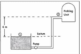 Pickling
Unit
6 m
Datum
Pump
