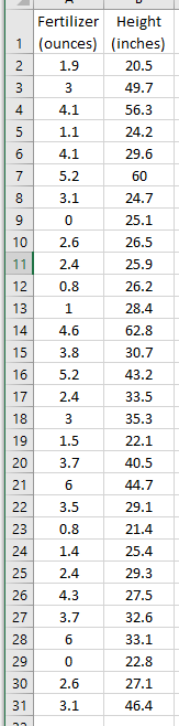 Fertilizer
Height
1 (ounces) (inches)
1.9
20.5
3
3
49.7
4
4.1
56.3
1.1
24.2
4.1
29.6
7
5.2
60
8
3.1
24.7
25.1
10
2.6
26.5
11
2.4
25.9
12
0.8
26.2
13
28.4
14
4.6
62.8
15
3.8
30.7
16
5.2
43.2
17
2.4
33.5
18
3
35.3
19
1.5
22.1
20
3.7
40.5
21
44.7
22
3.5
29.1
23
0.8
21.4
24
1.4
25.4
25
2.4
29.3
26
4.3
27.5
27
3.7
32.6
28
6
33.1
29
22.8
30
2.6
27.1
31
3.1
46.4
2.
