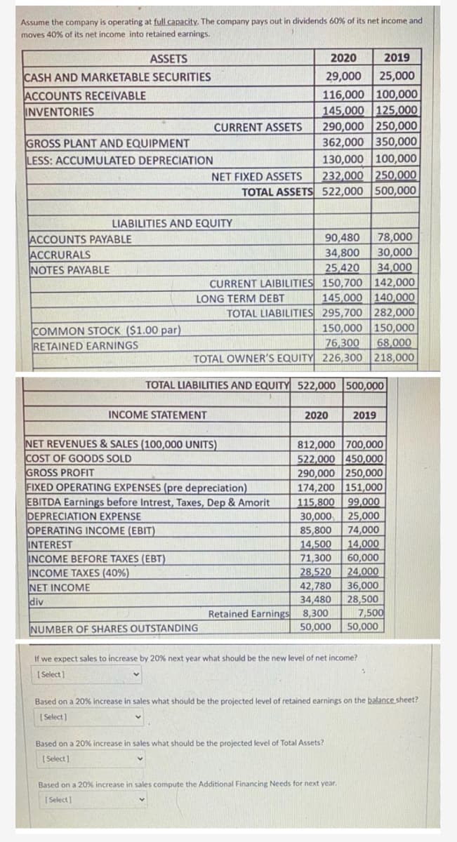 Assume the company is operating at full capacity. The company pays out in dividends 60% of its net income and
moves 40% of its net income into retained earnings.
ASSETS
2020
2019
CASH AND MARKETABLE SECURITIES
29,000
25,000
116,000 100,000
145,000 125,000
290,000 250,000
362,000 350,000
130,000 100,000
232,000 250,000
TOTAL ASSETS 522,000 500,000
ACCOUNTS RECEIVABLE
INVENTORIES
CURRENT ASSETS
GROSS PLANT AND EQUIPMENT
LESS: ACCUMULATED DEPRECIATION
NET FIXED ASSETS
LIABILITIES AND EQUITY
78,000
ACCOUNTS PAYABLE
ACCRURALS
NOTES PAYABLE
90,480
30,000
34,800
25,420
CURRENT LAIBILITIES 150,700 142,000
145,000 140,.000
TOTAL LIABILITIES 295,700 282,000
150,000 150,000
76,300
34,000
LONG TERM DEBT
COMMON STOCK ($1.00 par)
RETAINED EARNINGS
68,000
TOTAL OWNER'S EQUITY 226,300 218,000
TOTAL LIABILITIES AND EQUITY 522,000 500,000
INCOME STATEMENT
2020
2019
NET REVENUES & SALES (100,000 UNITS)
COST OF GOODS SOLD
GROSS PROFIT
FIXED OPERATING EXPENSES (pre depreciation)
EBITDA Earnings before Intrest, Taxes, Dep & Amorit
DEPRECIATION EXPENSE
OPERATING INCOME (EBIT)
INTEREST
INCOME BEFORE TAXES (EBT)
INCOME TAXES (40%)
NET INCOME
812,000 700,000
522,000 450,000
290,000 250,000
174,200 151,000
115,800 99,.000
30,000-
85,800
14,500
71,300
25,000
74,000
14,000
60,000
24,000
36,000
28,500
7,500
28,520
42,780
div
34,480
Earnings
8,300
NUMBER OF SHARES OUTSTANDING
50,000
50,000
If we expect sales to increase by 20% next year what should be the new level of net income?
[ Select]
Based on a 20% increase in sales what should be the projected level of retained earnings on the balance sheet?
[ Select)
Based on a 20% increase in sales what should be the projected level of Total Assets?
(Select]
Based on a 20% increase in sales compute the Additional Financing Needs for next year.
[ Select]
