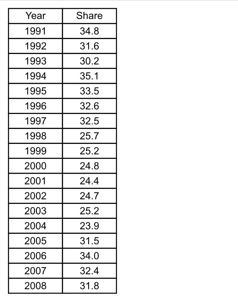 Year
Share
1991
34.8
1992
31.6
1993
30.2
1994
35.1
1995
33.5
1996
32.6
1997
32.5
1998
25.7
1999
25.2
2000
24.8
2001
24.4
2002
24.7
2003
25.2
2004
23.9
2005
31.5
2006
34.0
2007
32.4
2008
31.8
