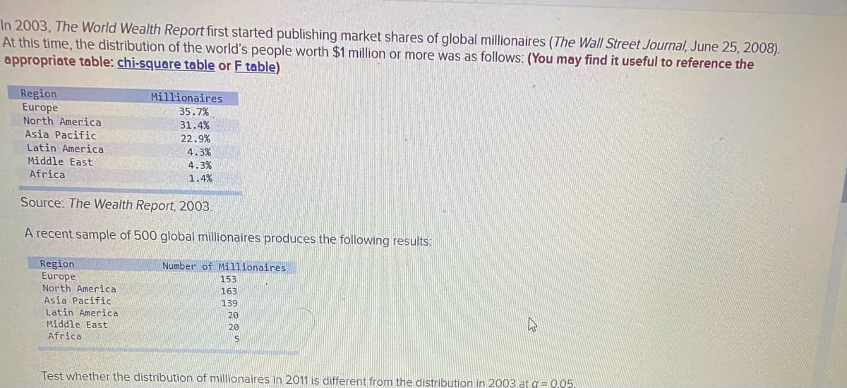 In 2003, The World Wealth Report first started publishing market shares of global millionaires (The Wall Street Journal, June 25, 2008).
At this time, the distribution of the world's people worth $1 million or more was as follows: (You may find it useful to reference the
appropriate table: chi-square table or F table)
Region
Europe
North America
Asia Pacific
Latin America
Middle East
Africa
Millionaires
35.7%
31.4%
22.9%
4.3%
4.3%
1.4%
Source: The Wealth Report, 2003.
A recent sample of 500 global millionaires produces the following results:
Region
Europe
North America
Number of Millionaires
153
163
Asia Pacific
139
Latin America
20
Middle East
20
Africa
15
Test whether the distribution of millionaires in 2011 is different from the distribution in 2003 at g= 0,05.
