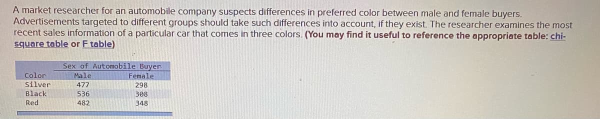 A market researcher for an automobile company suspects differences in preferred color between male and female buyers.
Advertisements targeted to different groups should take such differences into account, if they exist. The researcher examines the most
recent sales information of a particular car that comes in three colors. (You may find it useful to reference the appropriate table: chi-
square table or F table)
Sex of Automobile Buyer.
Color
Male
Female
Silver
477
298
Black
536
308
Red
482
348
