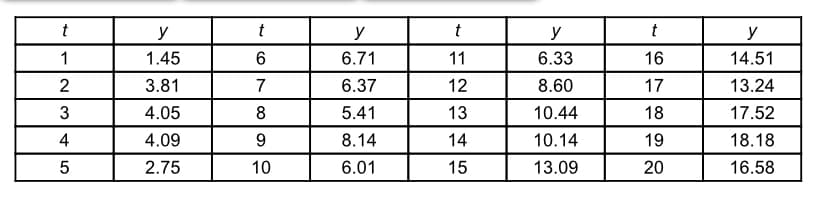 t
y
t
y
t
y
t
y
1
1.45
6.71
11
6.33
16
14.51
2
3.81
7
6.37
12
8.60
17
13.24
3
4.05
8
5.41
13
10.44
18
17.52
4
4.09
8.14
14
10.14
19
18.18
5
2.75
10
6.01
15
13.09
20
16.58
