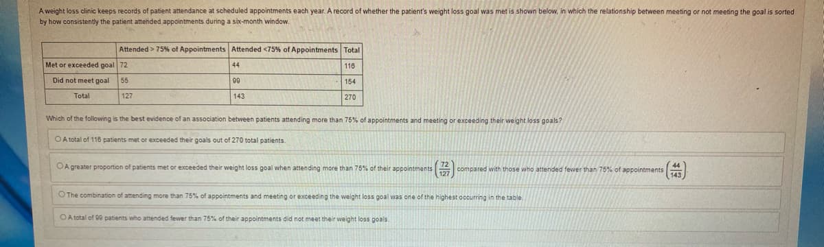 A weight loss clinic keeps records of patient attendance at scheduled appointments each year. A record of whether the patient's weight loss goal was met is shown below, in which the relationship between meeting or not meeting the goal is sorted
by how consistently the patient attended appointments during a six-month window.
Attended > 75% of Appointments Attended <75% of Appointments Total
44
116
99
154
270
Met or exceeded goal 72
Did not meet goal
55
Total
127
143
Which of the following is the best evidence of an association between patients attending more than 75% of appointments and meeting or exceeding their weight loss goals?
OA total of 116 patients met or exceeded their goals out of 270 total patients.
OA greater proportion of patients met or exceeded their weight loss goal when attending more than 75% of their appointments compared with those who attended fewer than 75% of appointments
O The combination of attending more than 75% of appointments and meeting or exceeding the weight loss goal was one of the highest occurring in the table.
OA total of 90 patients who attended fewer than 75% of their appointments did not meet their weight loss goals.