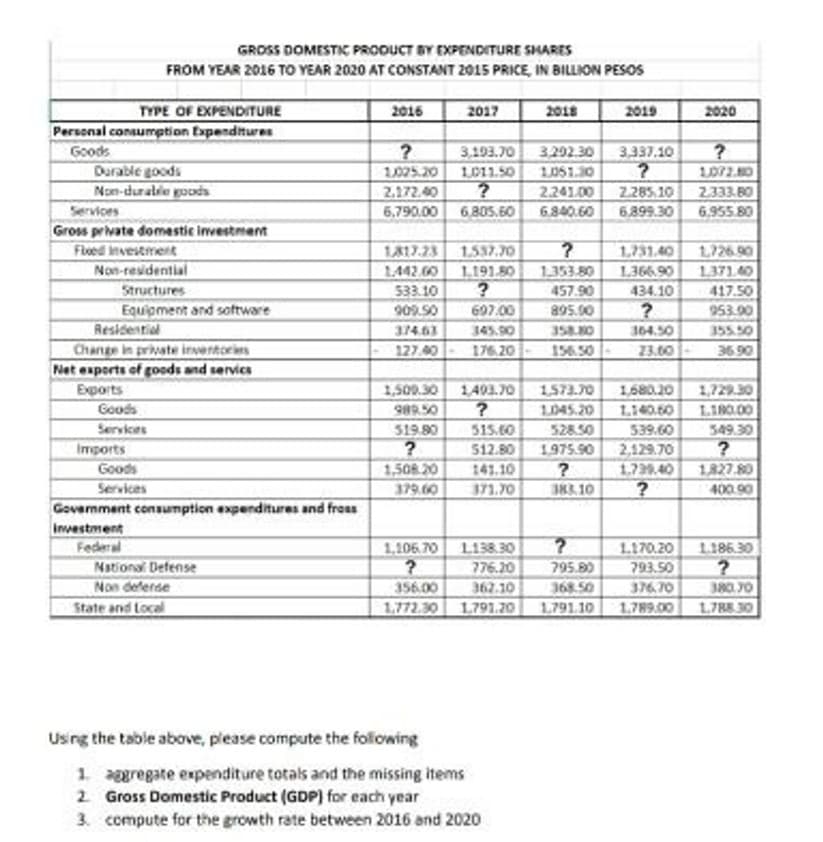 TYPE OF EXPENDITURE
Personal consumption Expenditures
Goods
Durable goods
Non-durable goods
GROSS DOMESTIC PRODUCT BY EXPENDITURE SHARES
FROM YEAR 2016 TO YEAR 2020 AT CONSTANT 2015 PRICE, IN BILLION PESOS
Services
Gross private domestic investment
Fleed investment
Non-residential
Structures
Equipment and software
Residential
Change in private inventories
Net exports of goods and servics
Exports
Goods
Services
Imports
Goods
Services
Government consumption expenditures and fross
Investment
Federal
National Defense
Non deferse
State and Local
2016
?
1.025.20
2.172.40
6.790.00
1.317.23
1.442.00
533.10
909.50
374.63
127.40-
1,500.30
989.50
519.80
?
1,508.20
379.60
1,106.70
?
356.00
1.772.30
2017
3.193.70 3.292.30
1,011.50 1.051.30
?
2.241.00
6.805.60 6.840.60
1.537.70
?
1.191.80 1.353.80
?
697.00
345.90
176.20
1,493.70
?
2018
515.60
512.80
141.10
371.70
Using the table above, please compute the following
1. aggregate expenditure totals and the missing items
2. Gross Domestic Product (GDP) for each year
3. compute for the growth rate between 2016 and 2020
457.90
895.00
358.80
156.50-
2019
1.975.90
?
383.10
3.337.10
?
2.285.10
6.899.30
1,731.40
1.366.90
434.10
?
164.50
23.00
1.573.70 1,680.20
1.045.20 1,140.60
528.50
539.60
2,129.70
1,739.40
?
2020
?
1.072.80
2.333.80
6.955.80
1,726.90
1.371.40
417.50
953.90
355.50
36.90
1,729.30
1.180.00
549.30
?
1.827.80
400.90
1.138.30
?
1.170.20 1.186.30
776.20
795.80
793.50
362.10
368.50
376.70
380.70
1.791.20 1.791.10 1.789.00 1.788.30