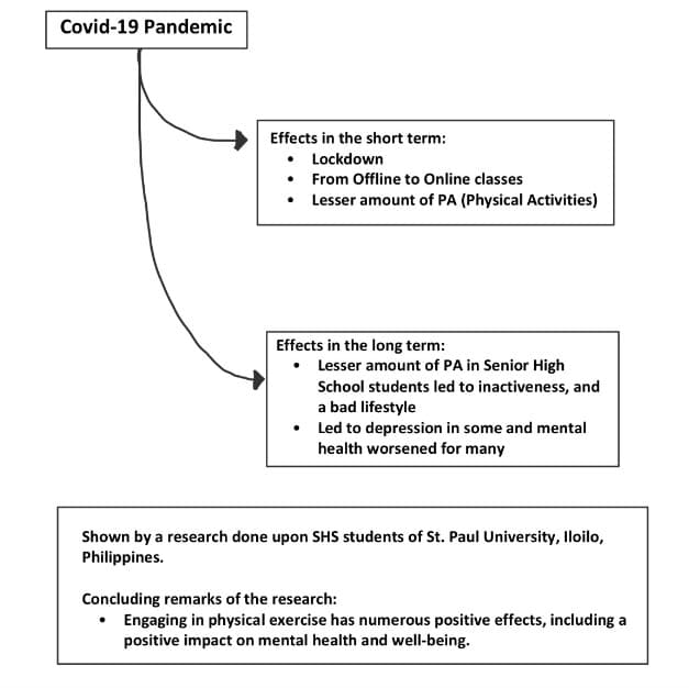 Covid-19 Pandemic
Effects in the short term:
• Lockdown
.
.
From Offline to Online classes
Lesser amount of PA (Physical Activities)
Effects in the long term:
Lesser amount of PA in Senior High
School students led to inactiveness, and
a bad lifestyle
• Led to depression in some and mental
health worsened for many
Shown by a research done upon SHS students of St. Paul University, Iloilo,
Philippines.
Concluding remarks of the research:
• Engaging in physical exercise has numerous positive effects, including a
positive impact on mental health and well-being.