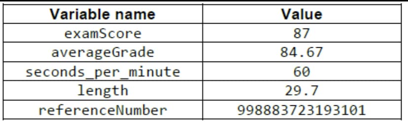 Variable name
examScore
averageGrade
seconds_per_minute
length
referenceNumber
Value
87
84.67
60
29.7
998883723193101