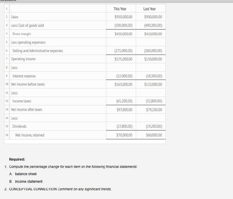 1
2 Sales
3 Less: Cost of goods sold
+ Gruss margin
This Year
$950,000.00
Last Year
$900,000.00
(500,000.00) (490,000.00)
$450,000.00
$410,000.00
5 Less operating expenses:
6 Selling and Administrative expenses
(275,000.00)
(260,000.00)
7 Operating income
$175,000.00
$150,000.00
8 Less:
9
Interest expense
(12.000.00)
(18.000.00)
10 Net income before taxes
$163,000.00
$132,000.00
11 Less:
n
12 Income taxes
(65,200.00)
(52,800.00)
13 Net income after taxes
$97,800.00
$79,200.00
14 Less:
15 Dividends
16
Net income, retained
(27,800.00)
(19,200.00)
$70,000.00
$60,000.00
Required:
1. Compute the percentage change for each item on the following financial statements:
A balance sheet
B. income statement
2. CONCEPTUAL CONNECTION Comment on any significant trends.