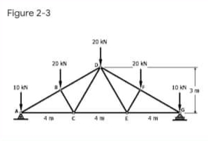 Figure 2-3
20 kN
20 kN
20 kN
10 kN
10 KN
4m
