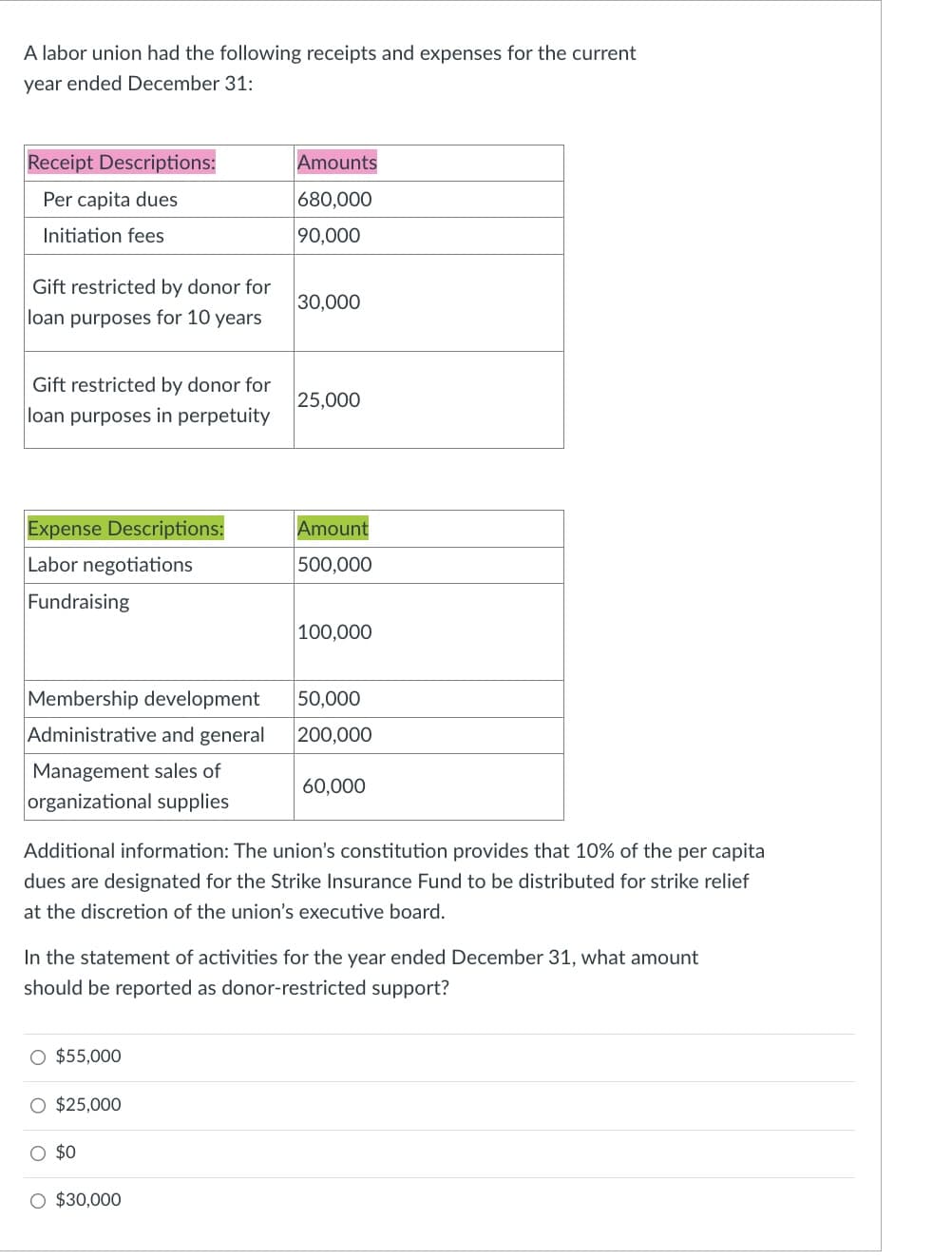 A labor union had the following receipts and expenses for the current
year ended December 31:
Receipt Descriptions:
Per capita dues
Initiation fees
Gift restricted by donor for
loan purposes for 10 years
Gift restricted by donor for
loan purposes in perpetuity
Expense Descriptions:
Labor negotiations
Fundraising
Membership development
Administrative and general
Management sales of
organizational supplies
O $55,000
$25,000
Amounts
680,000
90,000
$0
30,000
O $30,000
25,000
Amount
500,000
Additional information: The union's constitution provides that 10% of the per capita
dues are designated for the Strike Insurance Fund to be distributed for strike relief
at the discretion of the union's executive board.
100,000
In the statement of activities for the year ended December 31, what amount
should be reported as donor-restricted support?
50,000
200,000
60,000