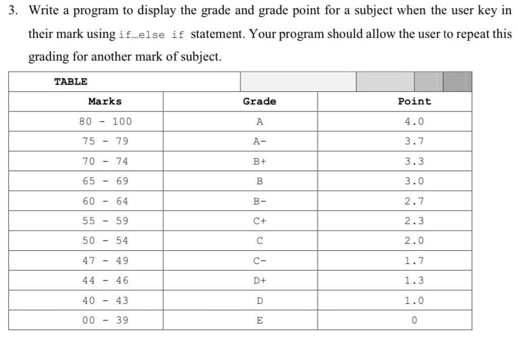 3. Write a program to display the grade and grade point for a subject when the user key in
their mark using if.else if statement. Your program should allow the user to repeat this
grading for another mark of subject.
TABLE
Marks
Grade
Point
80
- 100
A
4.0
75 - 79
A-
3.7
70 - 74
B+
3.3
65 - 69
3.0
60 - 64
В-
2.7
55 - 59
C+
2.3
50 - 54
C
2.0
47 - 49
C-
1.7
44 - 46
D+
1.3
40 - 43
D
1.0
00 - 39
E
