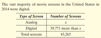 The vast majority of movie screens in the United States in
2014 were digital.
Type of Screen
Analog
Digital
Number of Screens
39,771 more than x
Total screens
43,265
