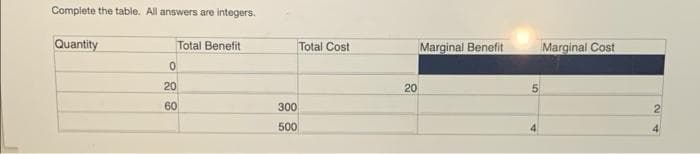 Complete the table. All answers are integers.
Quantity
Total Benefit
0
20
60
Total Cost
300
500
20
Marginal Benefit
5
Marginal Cost
2