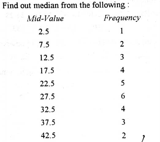 Find out median from the following :
Mid-Value
Frequency
2.5
1
7.5
12.5
3
17.5
4
22.5
27.5
6
32.5
4
37.5
42.5
2
3.
