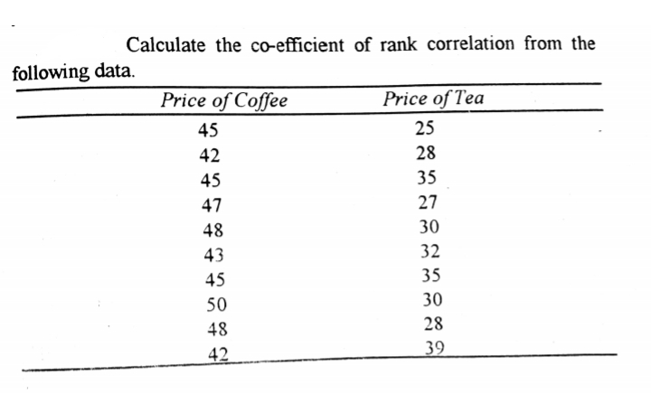 Calculate the co-efficient of rank correlation from the
following data.
Price of Coffee
Price of Tea
45
25
42
28
45
35
47
27
48
30
43
32
45
35
50
30
48
28
42
39
