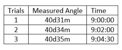 Trials Measured Angle Time
40d31m
9:00:00
40d34m
9:02:00
40d35m
9:04:30
1 23
