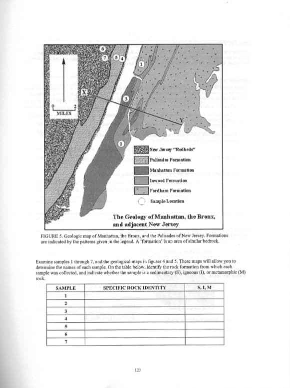 MILES
SAMPLE
1
60
FIGURE 5. Geologic map of Manhattan, the Bronx, and the Palisades of New Jersey. Formations
are indicated by the patterns given in the legend. A "formation' is an area of similar bedrock.
2
Examine samples I through 7, and the geological maps in figures 4 and 5. These maps will allow you to
determine the names of each sample. On the table below, identify the rock formation from which each
sample was collected, and indicate whether the sample is a sedimentary (S), igneous (1), or metamorphic (M)
rock.
S, I, M
3
4
5
6
7
New Jersey "Redbeds"
Palisades Formation
Manhattan Formation
Inwood Formation
Fordham Formation
Sample Location
The Geology of Manhattan, the Bronx,
and adjacent New Jersey
SPECIFIC ROCK IDENTITY
123