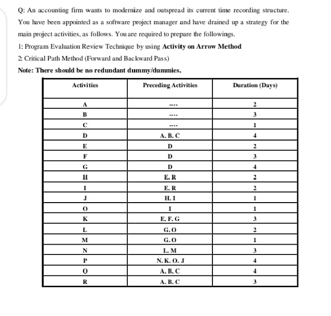 Q: An accounting firm wants to modernize and outspread its current time recording structure.
You have been appointed as a software project manager and have drained up a strategy for the
main project activities, as follows. You are required to prepare the followings.
1: Program Evaluation Review Technique by using Activity on Arrow Method
2: Critical Path Method (Forward and Backward Pass)
Note: There should be no redundant dummy/dummies.
Activities
Preceding Activities
Duration (Days)
A
2
B
3
1
D
А. В. С
4
E
D
F
D
3
G
D
H
E. R
2
E. R
Н. I
1
1
K
E. F. G
3
L
G.O
2
M
G.O
1
L. M
3
P
N. K. O. J
4
А. В. С
R
А. В. С
3
