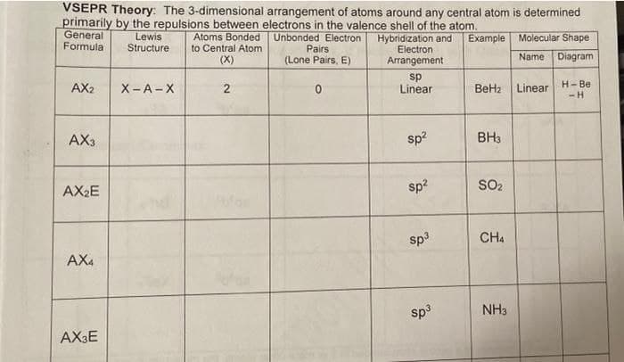 VSEPR Theory: The 3-dimensional arrangement of atoms around any central atom is determined
primarily by the repulsions between electrons in the valence shell of the atom.
General
Formula
Lewis
Atoms Bonded
to Central Atom
(X)
Unbonded Electron
Pairs
(Lone Pairs, E)
Hybridization and
Electron
Arrangement
Example Molecular Shape
Diagram
Structure
Name
sp
Linear
H- Be
-H
AX2
X-A-X
BeH2 Linear
AX3
sp?
BH3
AX2E
sp?
SO2
sp3
CH4
AX4
sp3
NH3
AX3E
2.
