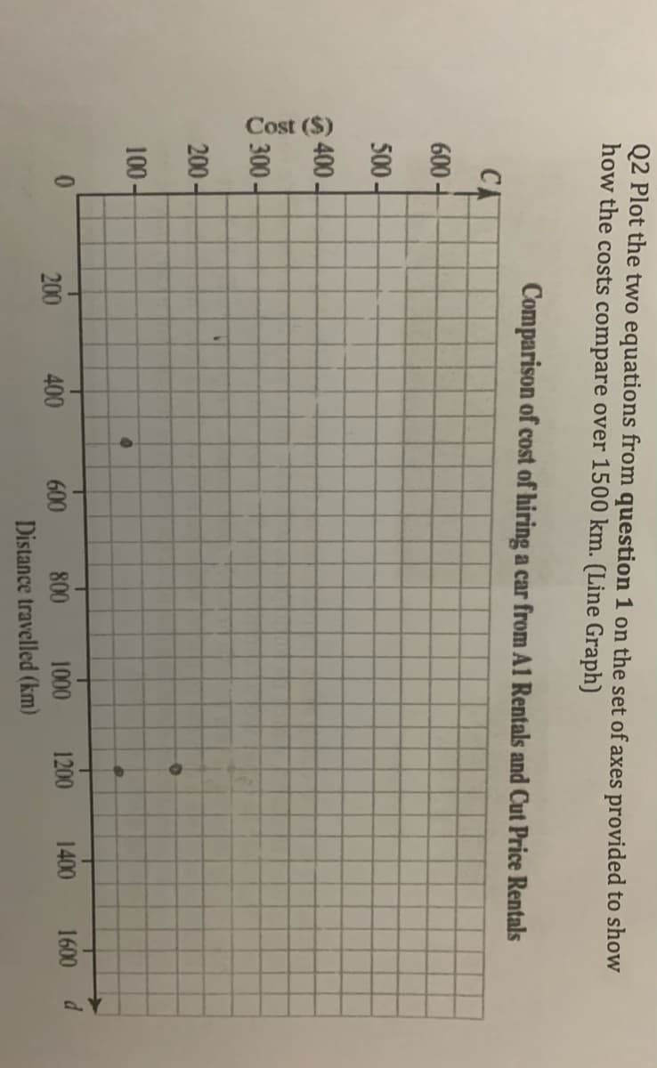 Cost ($)
Q2 Plot the two equations from question 1 on the set of axes provided to show
how the costs compare over 1500 km. (Line Graph)
Comparison of cost of hiring a car from A1 Rentals and Cut Price Rentals
CA
600-
500-
6 400 -
5 300
200-
100 -
200
400
600
800
1000
1200
1400
1600
Distance travelled (km)
