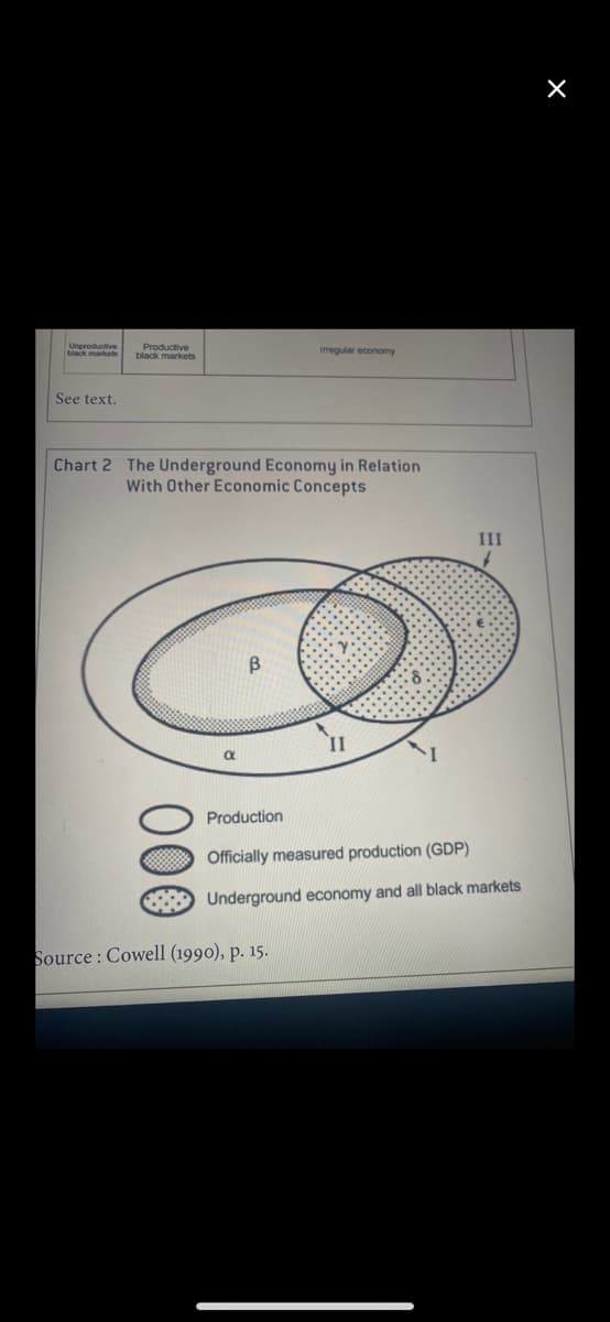 Unproductive
Productive
black markets
Iregular economy
See text.
Chart 2 The Underground Economy in Relation
With Other Economic Concepts
III
II
Production
Officially measured production (GDP)
Underground economy and all black markets
Source : Cowell (1990), p. 15.
00
