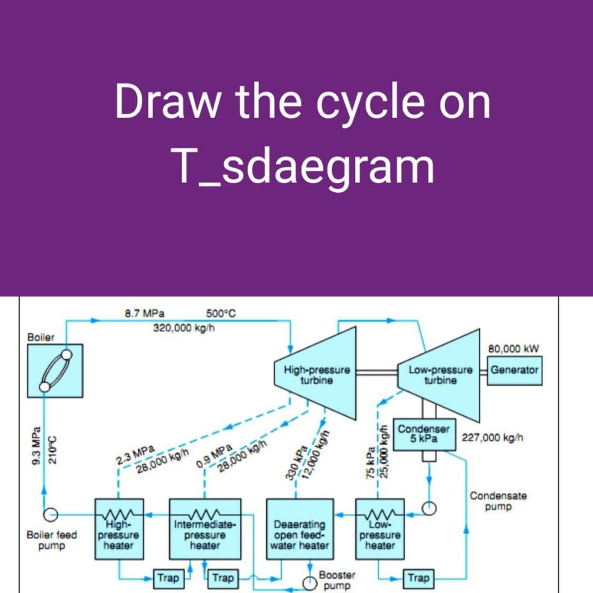 Boiler
9.3 MPa
210°C
Boiler feed
pump
Draw the cycle on
T_sdaegram
8.7 MPa
2.3 MPa
28,000
m
High-
pressure
heater
320,000 kg/h
kg/h
500°C
Trap
0.9 MPa
28,000 kg/h
Intermediate-
pressure
heater
Trap
High-pressure
turbine
12,000 kg/h
330 kPa
Deaerating
open feed-
water heater
Booster
pump
75 kPa
25,000 kg/h
80,000 KW
Low-pressure Generator
turbine
Condenser
5 kPa
ww
Low-
pressure
heater
Trap
227,000 kg/h
Condensate
pump