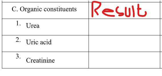 Result
C. Organic constituents
1.
Urea
2.
Uric acid
3.
Creatinine
