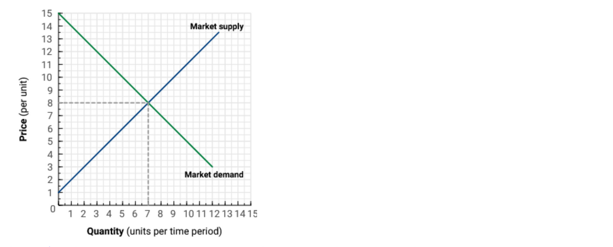 15
14
Market supply
13
12
11
10
8
7
5
4
3
Market demand
2
1
1 2 3 4 5 6 7 8 9 1011 12 13 14 15
Quantity (units per time period)
Price (per unit)
