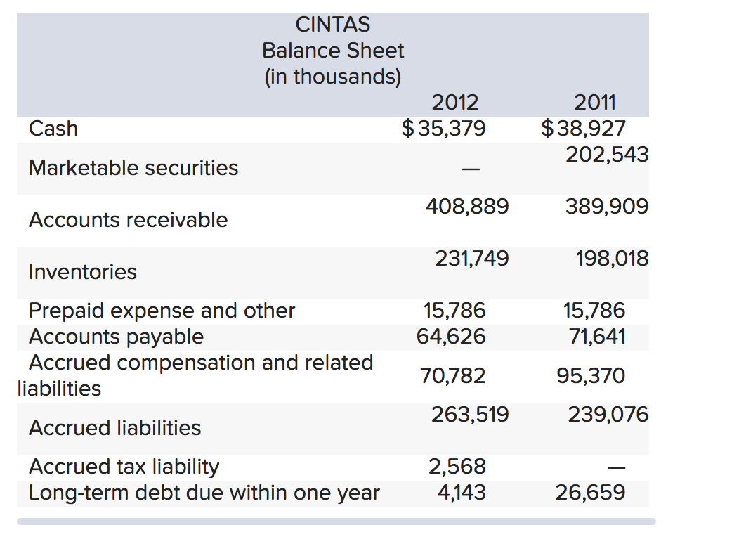 CINTAS
Balance Sheet
(in thousands)
Cash
Marketable securities
Accounts receivable
Inventories
Prepaid expense and other
Accounts payable
Accrued compensation and related
liabilities
Accrued liabilities
Accrued tax liability
Long-term debt due within one year
2012
$35,379
408,889
231,749
15,786
64,626
70,782
263,519
2,568
4,143
2011
$38,927
202,543
389,909
198,018
15,786
71,641
95,370
239,076
26,659