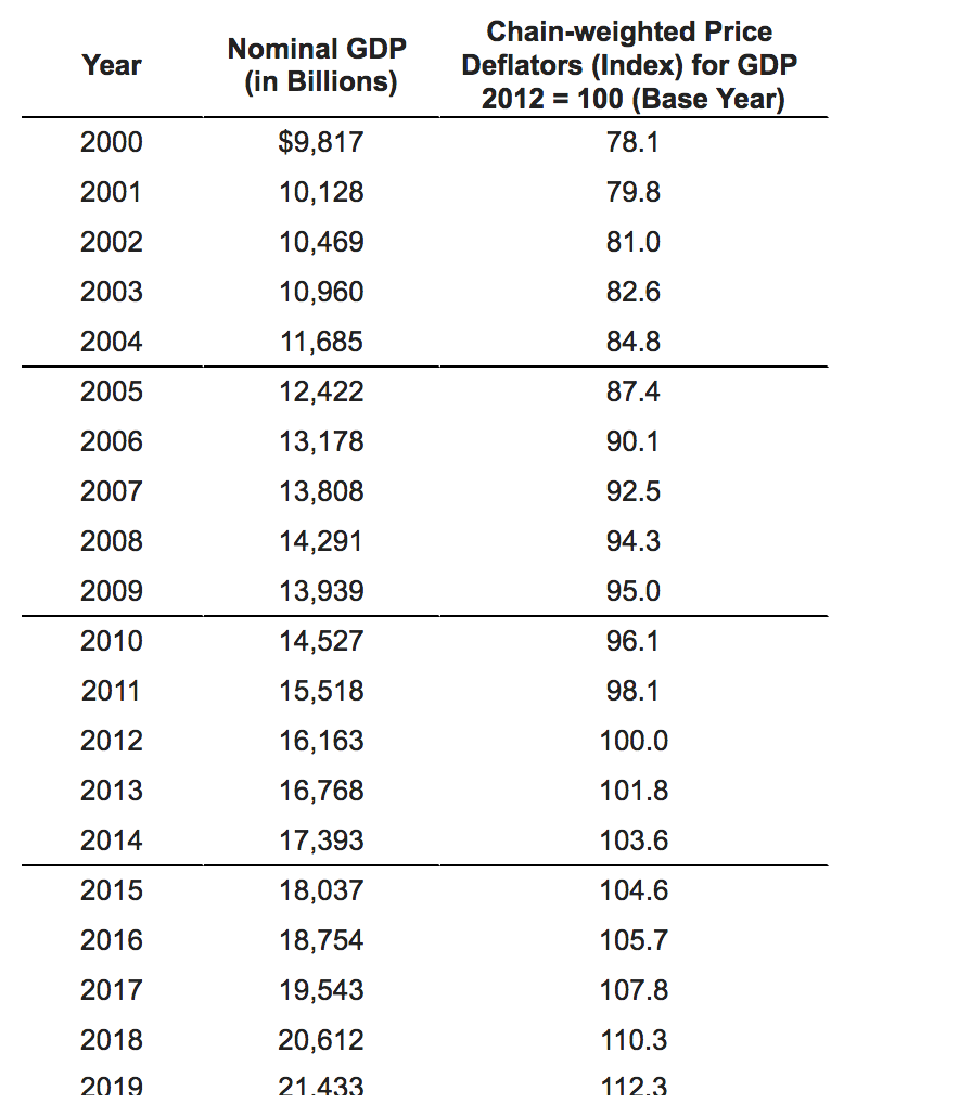 Chain-weighted Price
Deflators (Index) for GDP
2012 = 100 (Base Year)
Nominal GDP
Year
(in Billions)
2000
$9,817
78.1
2001
10,128
79.8
2002
10,469
81.0
2003
10,960
82.6
2004
11,685
84.8
2005
12,422
87.4
2006
13,178
90.1
2007
13,808
92.5
2008
14,291
94.3
2009
13,939
95.0
2010
14,527
96.1
2011
15,518
98.1
2012
16,163
100.0
2013
16,768
101.8
2014
17,393
103.6
2015
18,037
104.6
2016
18,754
105.7
2017
19,543
107.8
2018
20,612
110.3
2019
21.433
112.3
