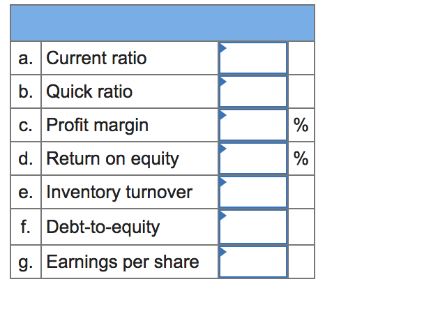 **Financial Ratios Template**

This template presents various key financial ratios that are used to analyze the financial health and performance of a company. Below are the categories included:

| **a.** | **Current ratio**           |           |
|--------|-----------------------------|-----------|
| **b.** | **Quick ratio**             |           |
| **c.** | **Profit margin**           | **%**     |
| **d.** | **Return on equity**        | **%**     |
| **e.** | **Inventory turnover**      |           |
| **f.** | **Debt-to-equity**          |           |
| **g.** | **Earnings per share**      |           |

Each row corresponds to a specific financial metric:

- **Current Ratio**: Indicates a company's ability to pay short-term obligations with its short-term assets.
- **Quick Ratio**: A more stringent test of liquidity that excludes inventory from current assets.
- **Profit Margin**: Shows the percentage of revenue that exceeds costs.
- **Return on Equity**: Measures a corporation's profitability by revealing how much profit a company generates with the money shareholders have invested.
- **Inventory Turnover**: Indicates how many times a company's inventory is sold and replaced over a period.
- **Debt-to-Equity**: Compares a company's total liabilities to its shareholder equity.
- **Earnings per Share**: The portion of a company's profit allocated to each outstanding share of common stock.

Use this template as a guide to analyze the mentioned financial ratios for a comprehensive understanding of a company's financial performance.