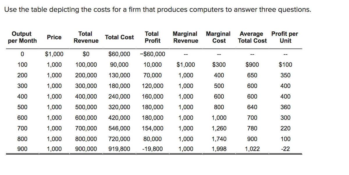 Use the table depicting the costs for a firm that produces computers to answer three questions.
Total
Profit per
Output
per Month
Total
Marginal Marginal
Revenue
Average
Total Cost
Price
Total Cost
Revenue
Profit
Cost
Unit
$1,000
$0
$60,000
-$60,000
100
1,000
100,000
90,000
10,000
$1,000
$300
$900
$100
200
1,000
200,000
130,000
70,000
1,000
400
650
350
300
1,000
300,000
180,000
120,000
1,000
500
600
400
400
1,000
400,000
240,000
160,000
1,000
600
600
400
500
1,000
500,000
320,000
180,000
1,000
800
640
360
600
1,000
600,000
420,000
180,000
1,000
1,000
700
300
700
1,000
700,000
546,000
154,000
1,000
1,260
780
220
800
1,000
800,000
720,000
80,000
1,000
1,740
900
100
900
1,000
900,000
919,800
-19,800
1,000
1,998
1,022
-22
