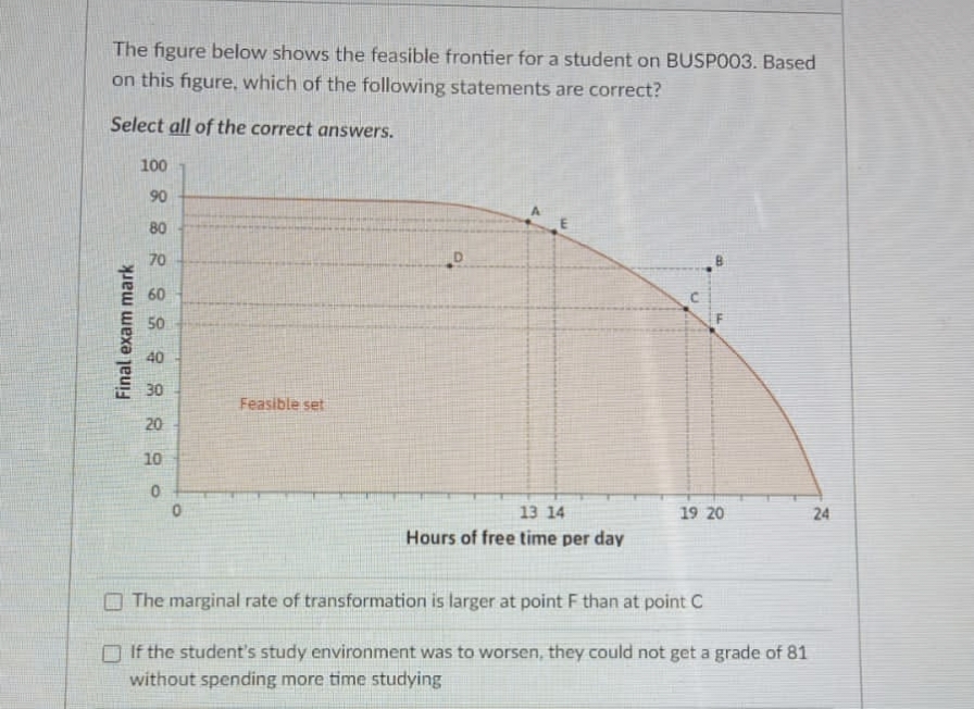 The figure below shows the feasible frontier for a student on BUSPO03. Based
on this figure, which of the following statements are correct?
Select all of the correct answers.
Final exam mark
100
90
80
70
60
50
40
30
20
10
0
0
Feasible set
13 14
Hours of free time per day
19 20
The marginal rate of transformation is larger at point F than at point C
If the student's study environment was to worsen, they could not get a grade of 81
without spending more time studying
24