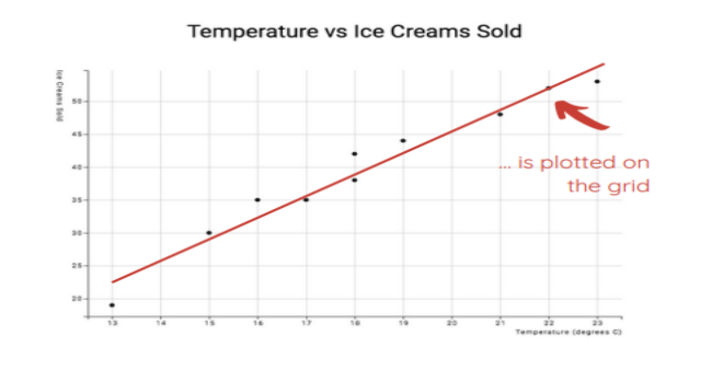 Ice Cream S
40-
35-
20-
M
20-
Temperature vs Ice Creams Sold
61
19
12
is plotted on
the grid
Temperature (degrees C)