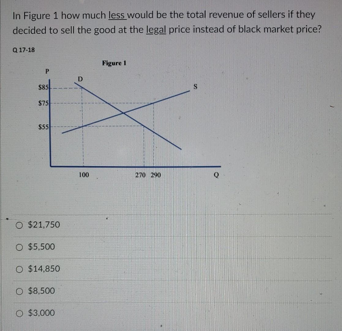 In Figure 1 how much less would be the total revenue of sellers if they
decided to sell the good at the legal price instead of black market price?
Q 17-18
Figure 1
S85
S75
$55
100
270 290
Q
$21,750
O $5,500
O $14,850
O $8,500
O $3,000
