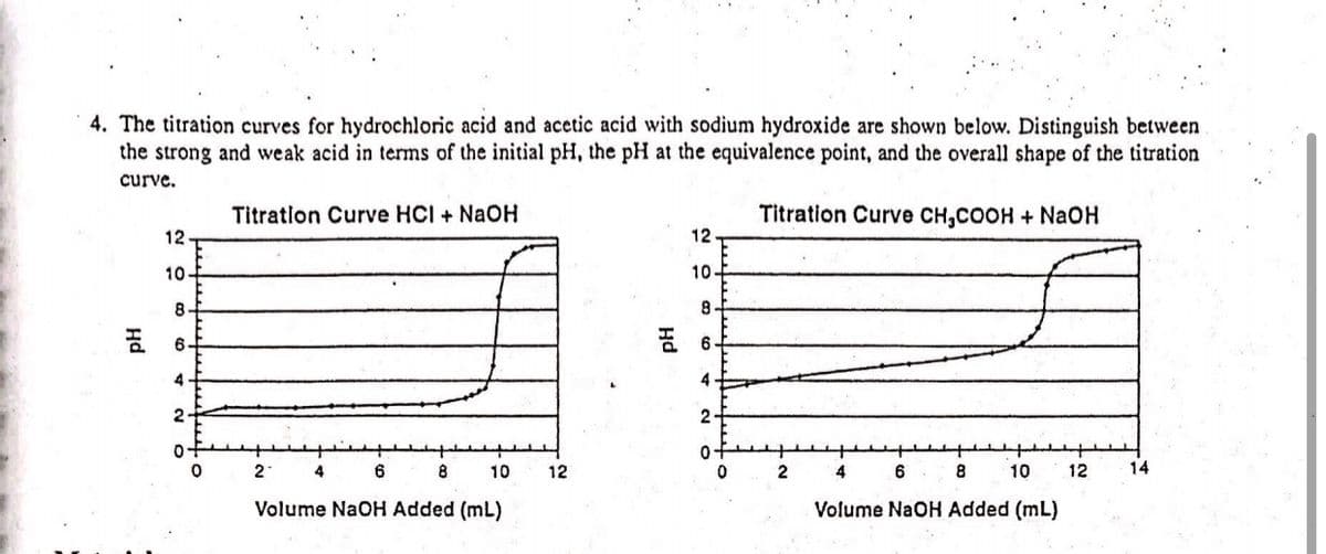 4. The titration curves for hydrochloric acid and acetic acid with sodium hydroxide are shown below. Distinguish between
the strong and weak acid in terms of the initial pH, the pH at the equivalence point, and the overall shape of the titration
curve.
Titratlon Curve HCI + NAOH
Titration Curve CH,COOH + NAOH
12
12
10
10-
8
8.
4
4
2
2
2
4
6
8
10
12
4
6
8
10
12
14
Volume NaOH Added (mL)
Volume NaOH Added (mL)
