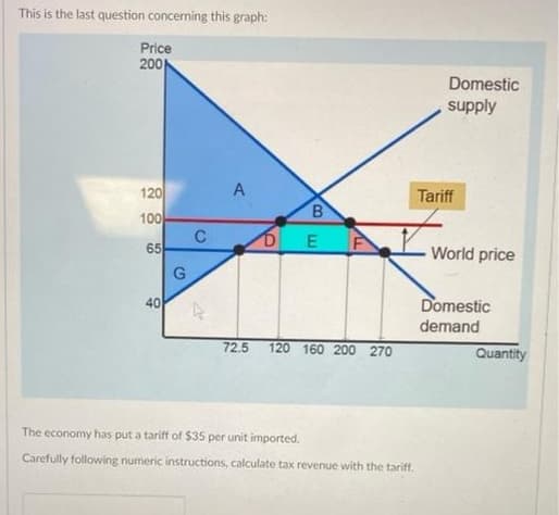 This is the last question concerning this graph:
Price
200
Domestic
supply
120
Tariff
100
C
65
World price
40
Domestic
demand
72.5
120 160 200 270
Quantity
The economy has put a tariff of $35 per unit imported.
Carefully following numeric instructions, calculate tax revenue with the tariff.
A/
