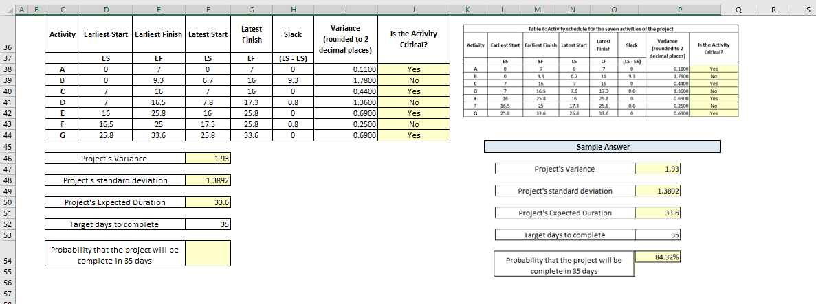 36
37
38
39
40
41
42
43
44
45
46
47
48
49
50
51
52
53
54
55
56
57
CO
A B
C
D
A
B
C
D
E
F
G
Activity Earliest Start Earliest Finish Latest Start
ES
0
0
=
7
=
7
16
16.5
25.8
Project's Variance
FF
7
9.3
16
16.5
25.8
25
33.6
Project's standard deviation
Project's Expected Duration
Target days to complete
F
Probability that the project will be
complete in 35 days.
LS
0
6.7
7
7.8
16
17.3
25.8
1.93
1.3892
33.6
35
G
Latest
Finish
LF
7
16
16
17.3
25.8
25.8
33.6
H
Slack
(LS - ES)
0
9.3
0
0.8
0
0.8
0
Variance
(rounded to 2
decimal places)
0.1100
1.7800
0.4400
1.3600
0.6900
0.2500
0.6900
Is the Activity
Critical?
Yes
No
Yes
No
Yes
No
Yes
K
A
B
L
C
D
E
F
Activity Earliest Start Earliest Finish Latest Start
ES
0
0
7
7
M
16
16.5
25.8
EF
7
9.3
N
Table 6: Activity schedule for the seven activities of the project
Latest
Finish
Variance
(rounded to 2
decimal places)
16
16.5
25.8
25
33.6
LS
0
6.7
7
7.8
16
17.3
25.8
Project's Variance
16
16
17.3
LF (LS-ES)
0
7
25.8
25.8
33.6
O
Sample Answer
Project's standard deviation
Project's Expected Duration
Target days to complete
Slack
Probability that the project will be
complete in 35 days
0
0.8
0
0.8
0
P
0.1100
1.7800
0.4400
1.3600
0.6900
0.2500
0.6900
1.93
1.3892
33.6
35
84.32%
Is the Activity
Critical?
Yes
No
www
Yes
No
Yes
No
Yes
Q
R
S